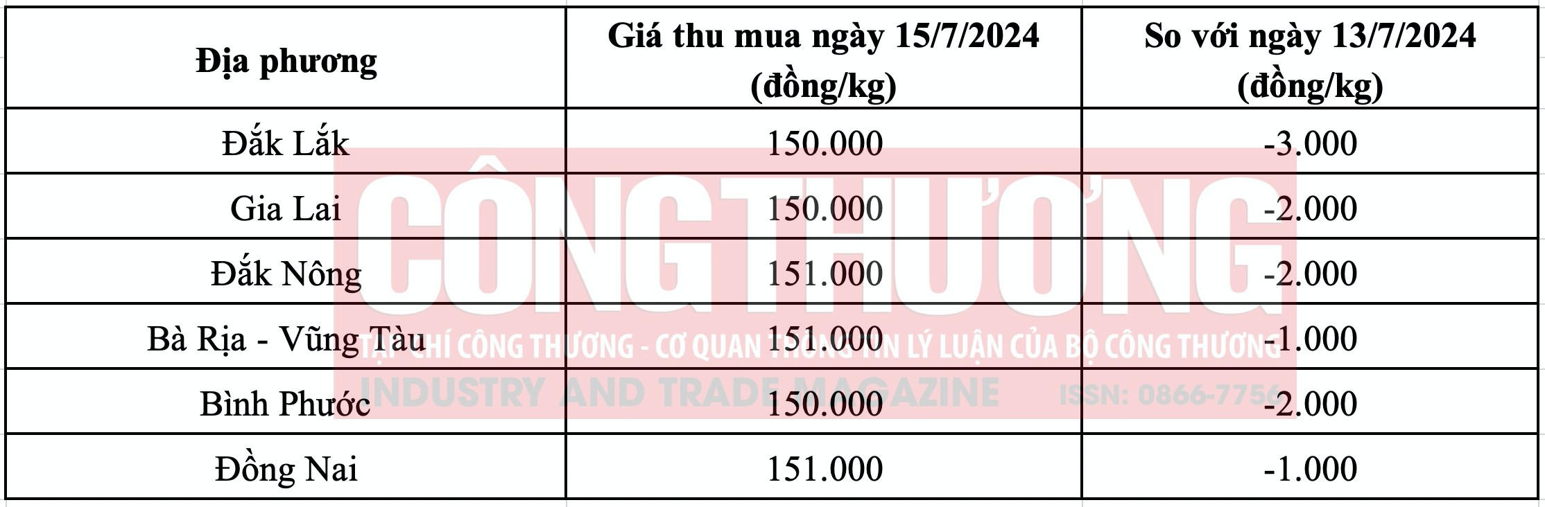 Giá tiêu hôm nay Tạp chí Công Thương