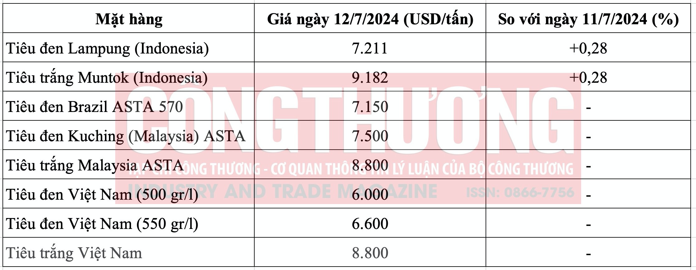 Giá tiêu hôm nay