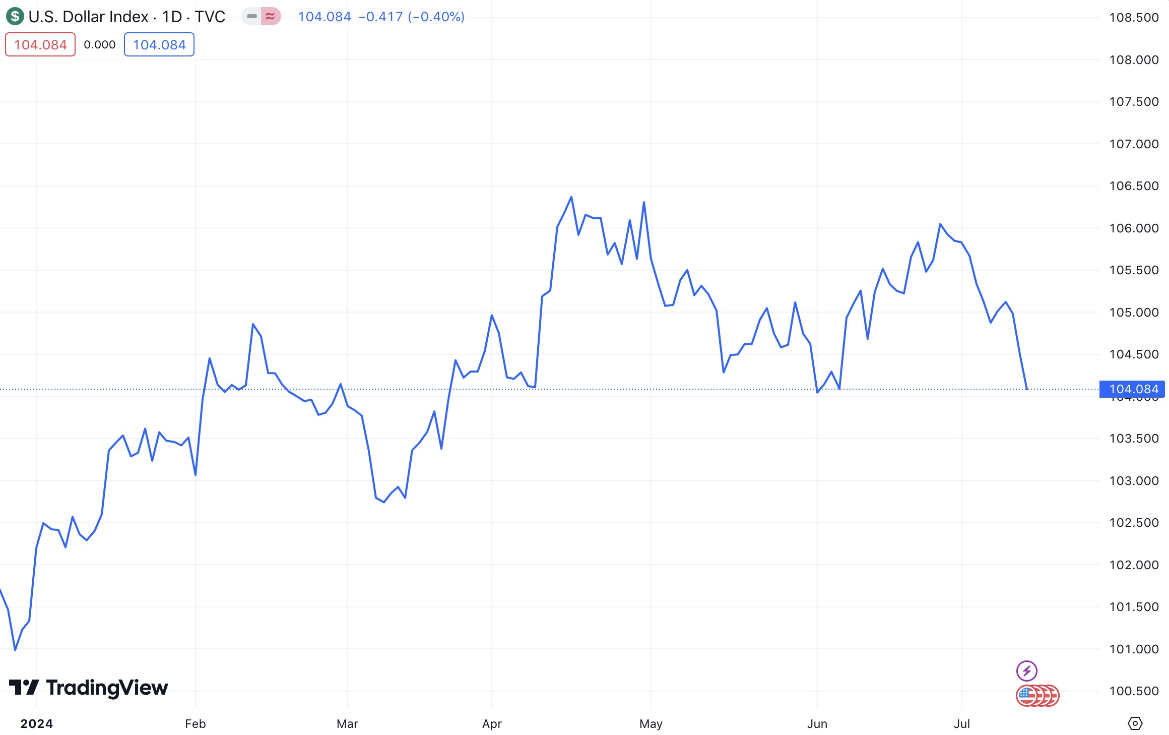 Diễn biến chỉ số Dollar Index