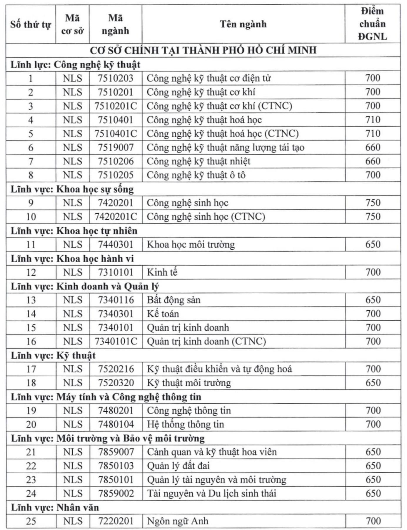 Điểm chuẩn theo phương thức sử dụng kết quả thi Đánh giá năng lực của Đại học Quốc gia TP. Hồ Chí Minh