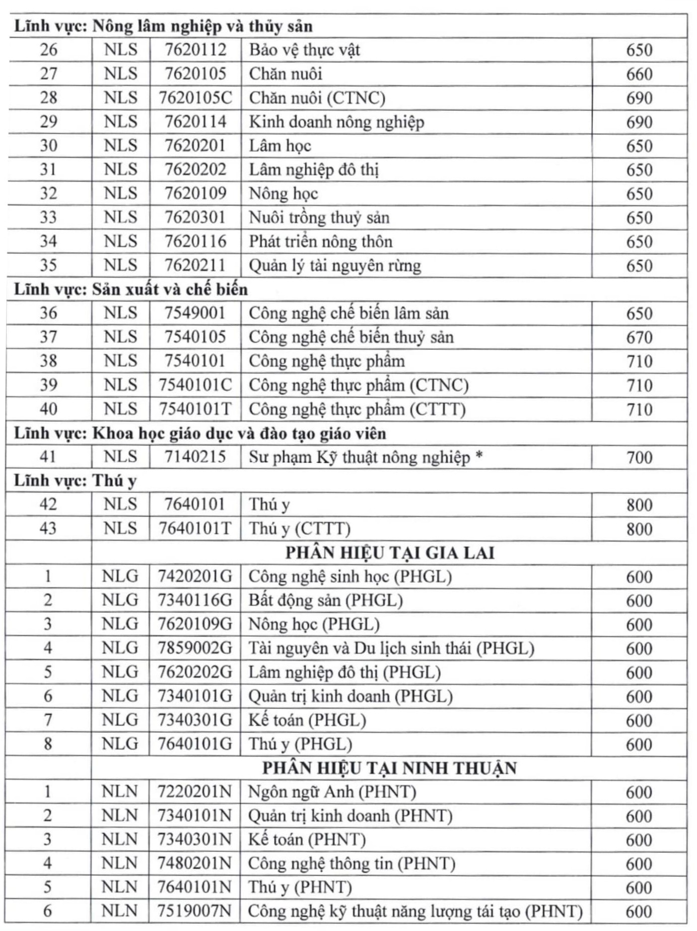 Điểm chuẩn theo phương thức sử dụng kết quả thi Đánh giá năng lực của Đại học Quốc gia TP. Hồ Chí Minh