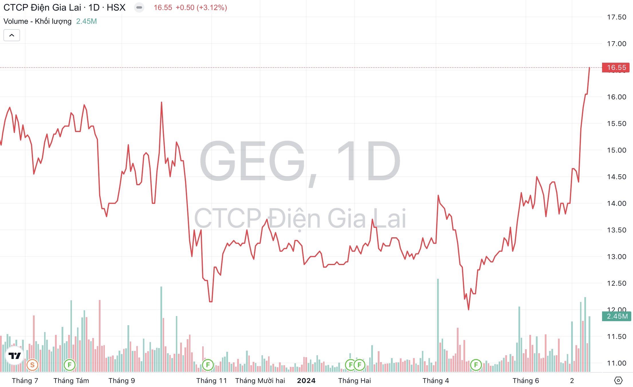 Giá cổ phiếu GEG Điện Gia Lai