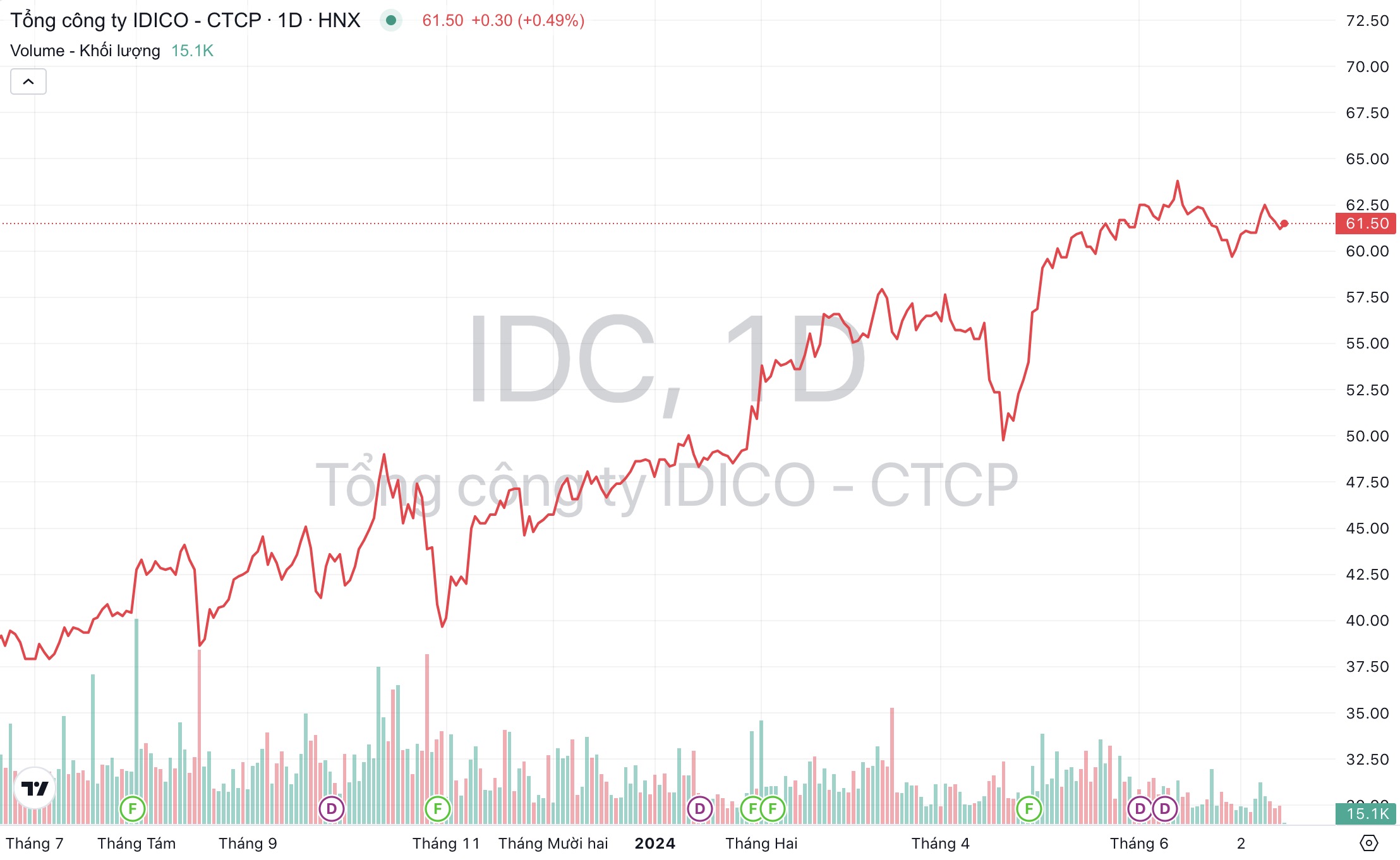 Giá cổ phiếu IDC Tổng Công ty IDICO