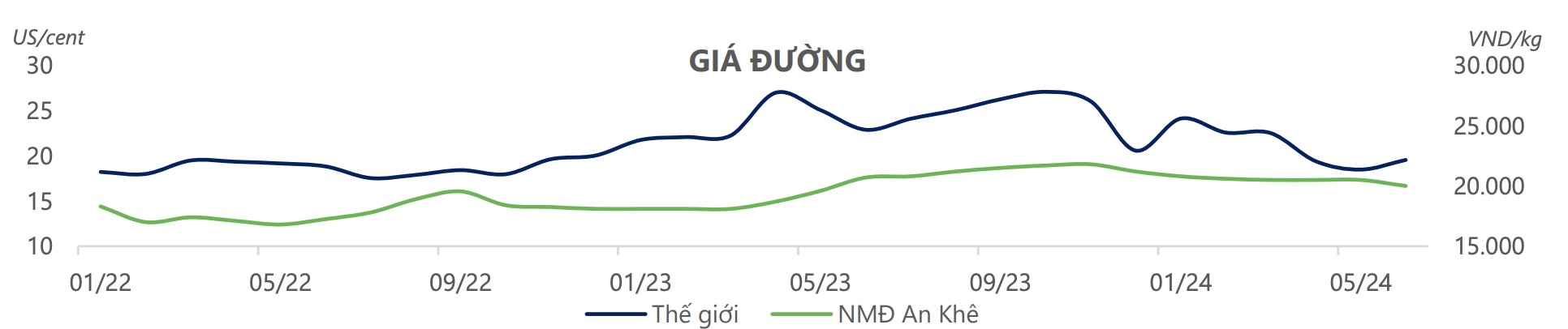 Diễn biến giá đường