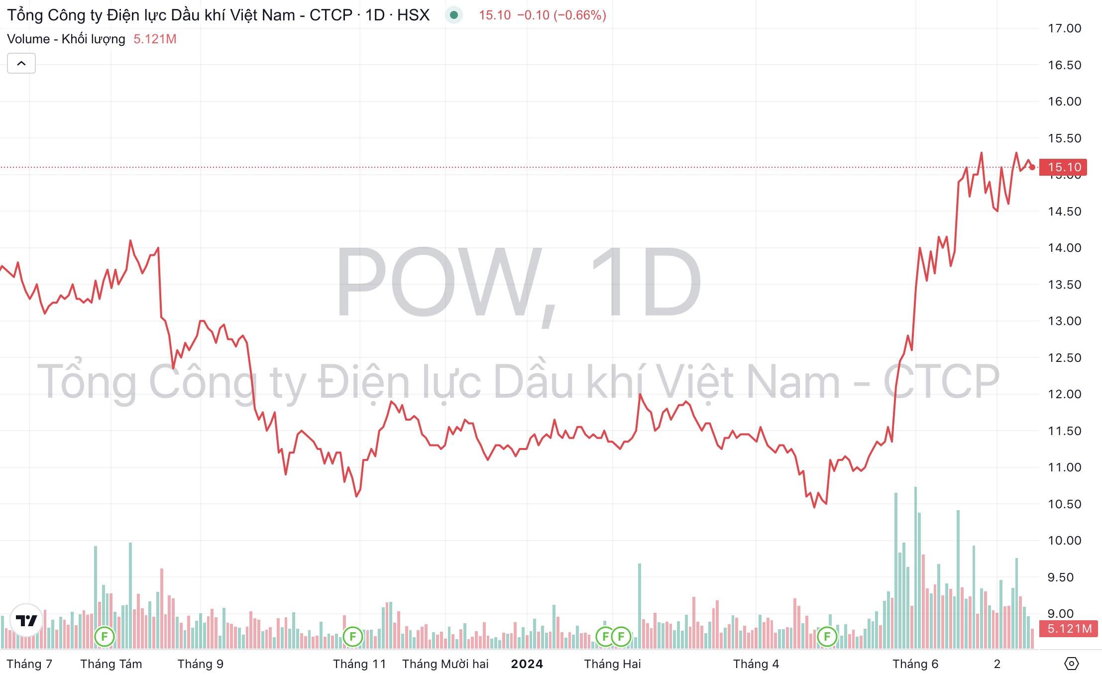 Giá cổ phiếu POW PV Power