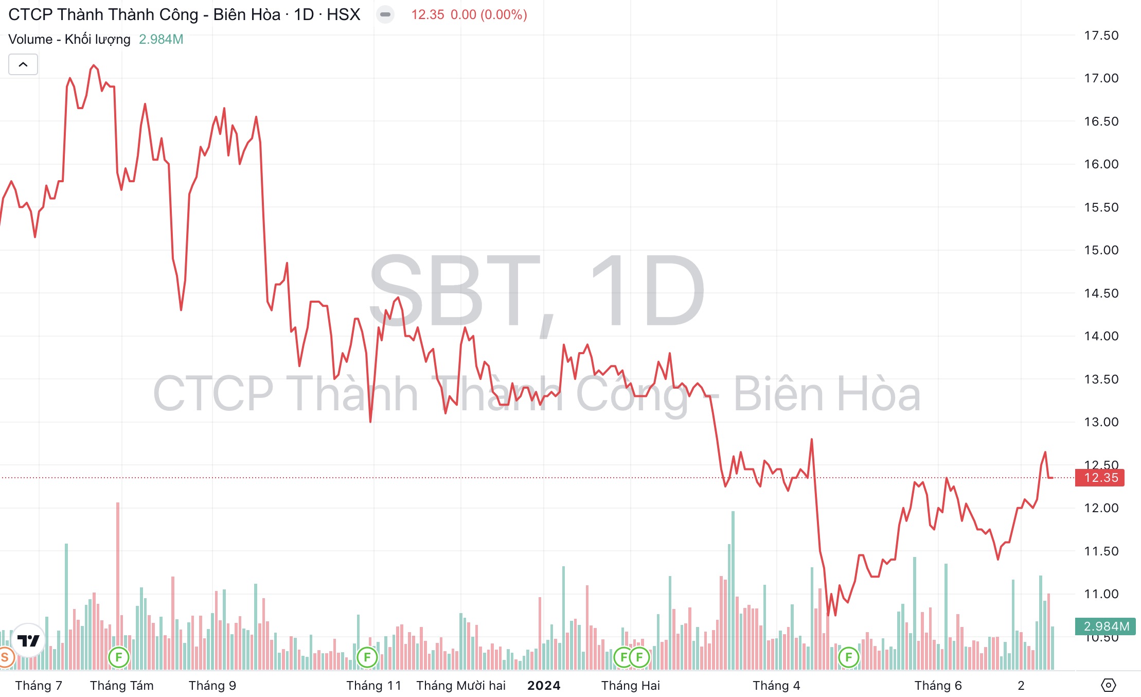 Giá cổ phiếu SBT TTC AgriS