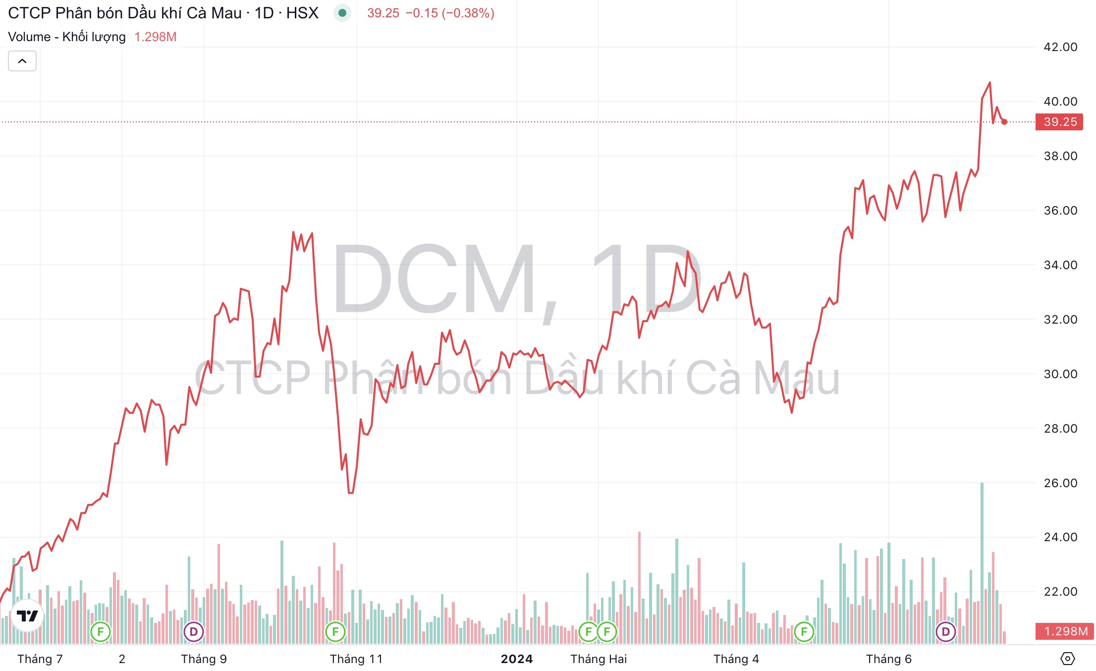 Giá cổ phiếu DCM Đạm Cà Mau