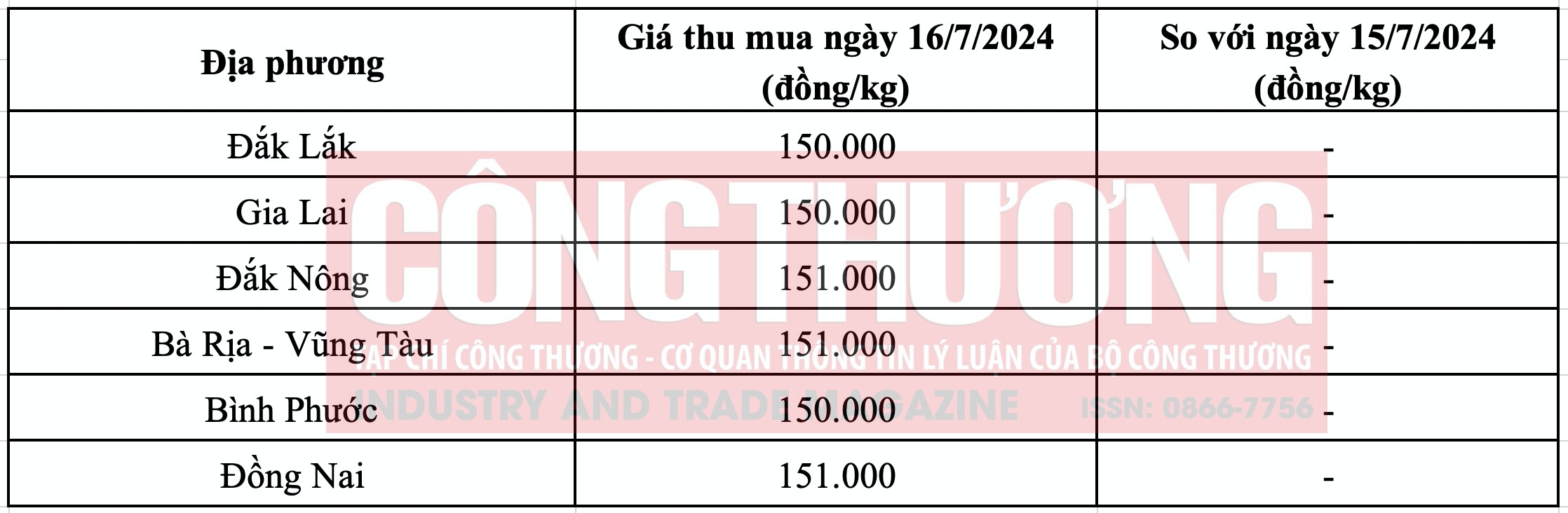 Giá tiêu hôm nay Tạp chí Công Thương