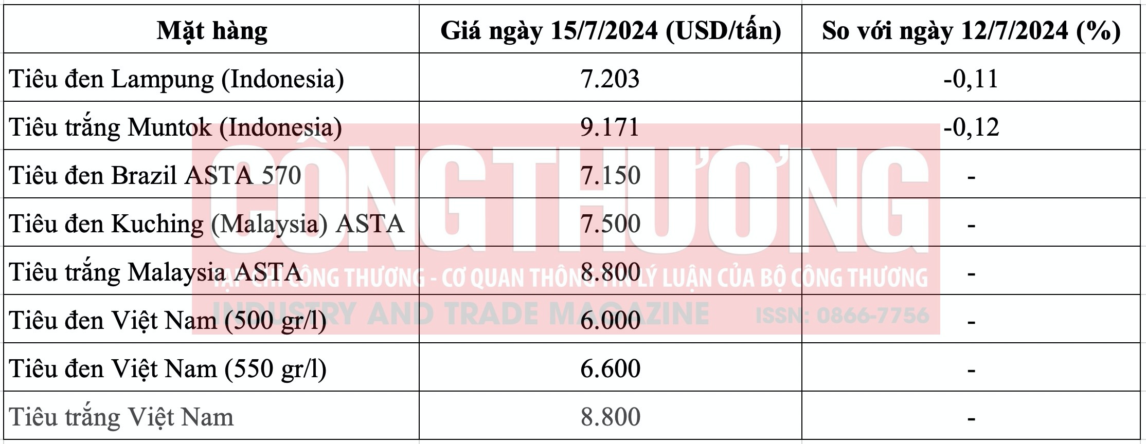 Giá tiêu hôm nay