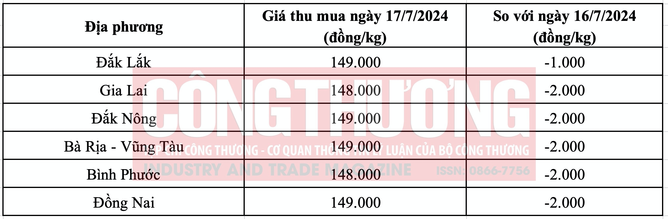 giá tiêu hôm nay Tạp chí Công Thương