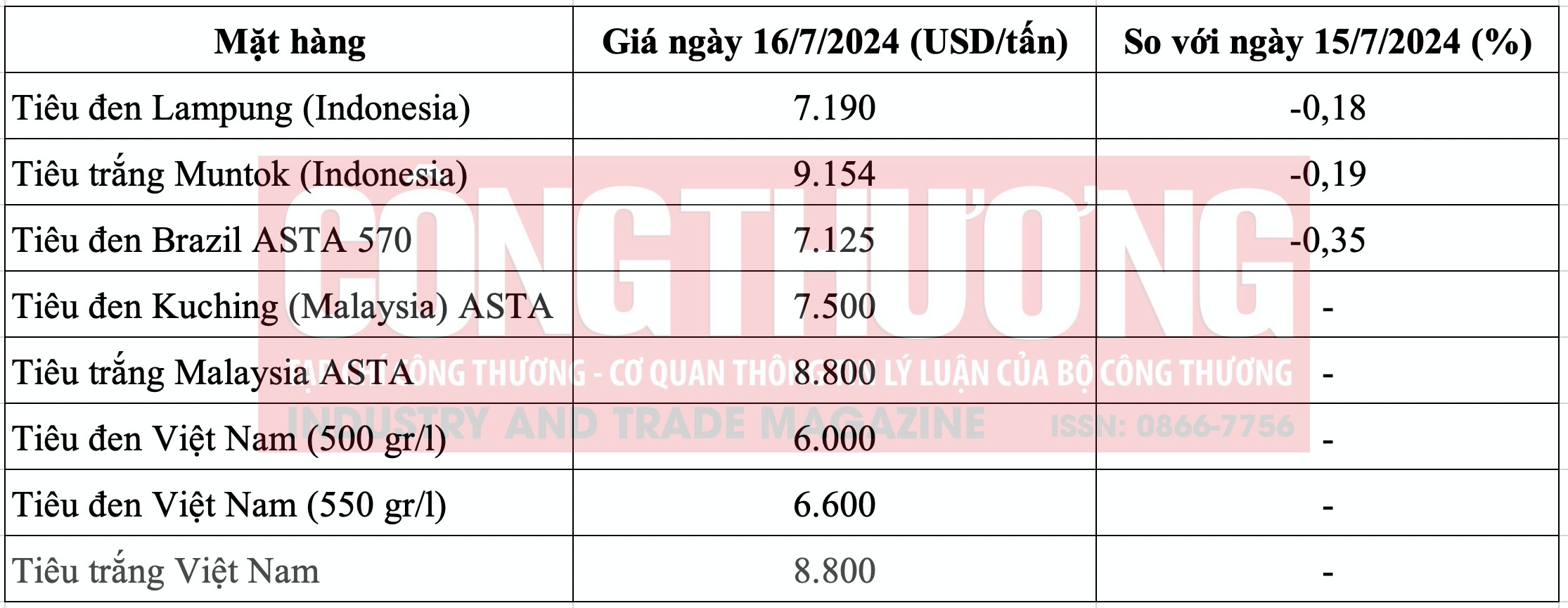 Giá tiêu hôm nay