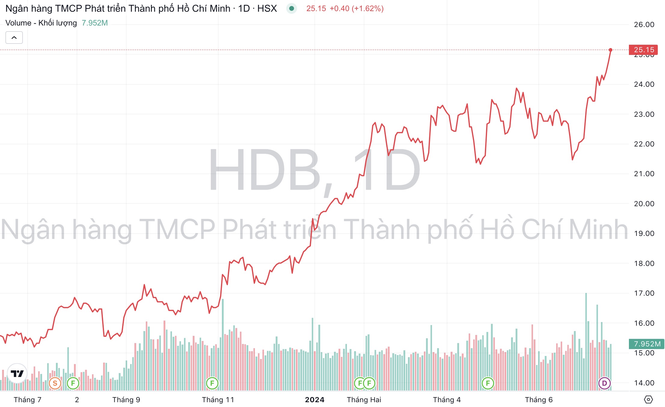 Ngân hàng HDBank cổ phiếu HDB