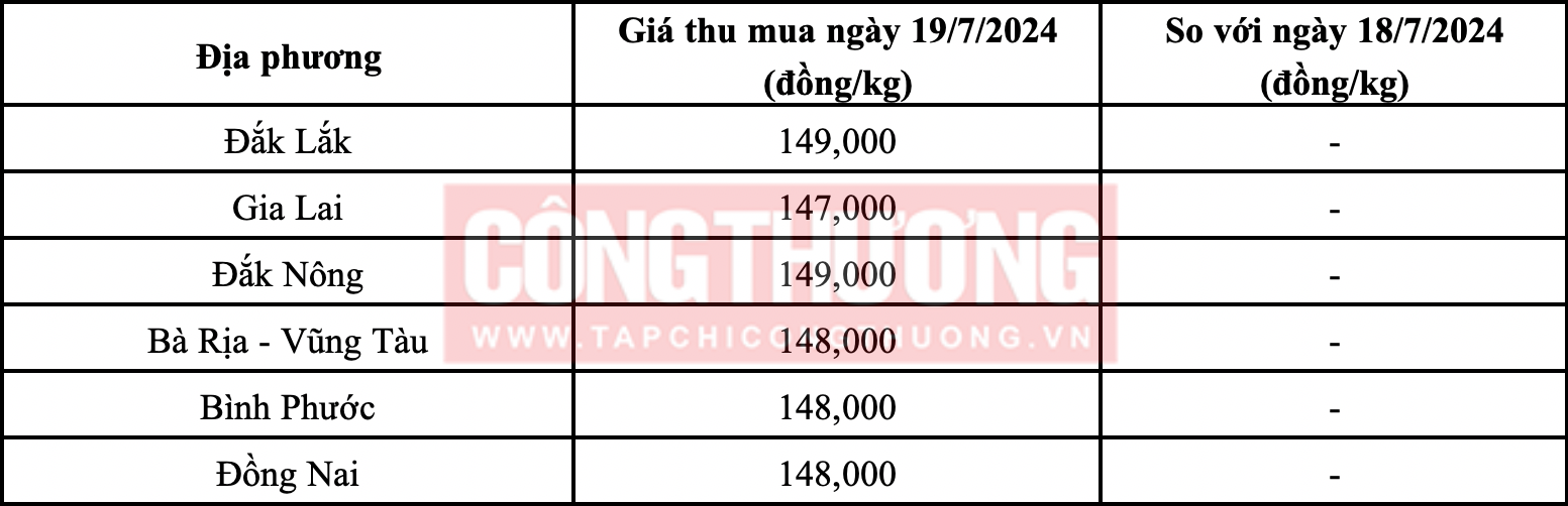 Giá tiêu hôm nay 19/7 Brazil mất mùa tác động như nào đến Việt Nam