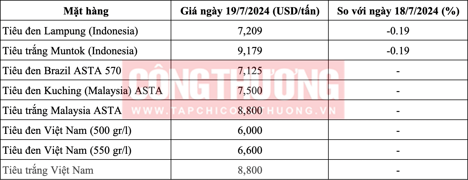 Giá tiêu hôm nay 19/7 Brazil mất mùa tác động như nào đến Việt Nam