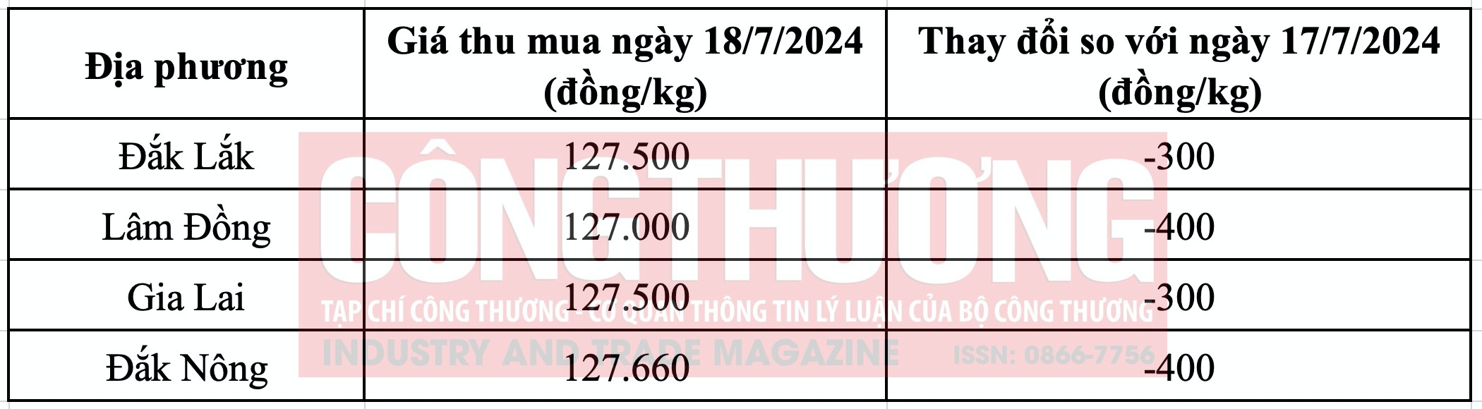 Giá cà phê hôm nay Tạp chí Công Thương