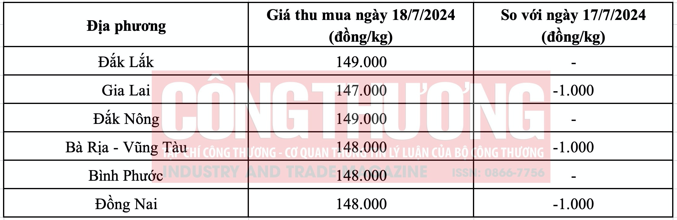 Giá tiêu hôm nay Tạp chí Công Thương