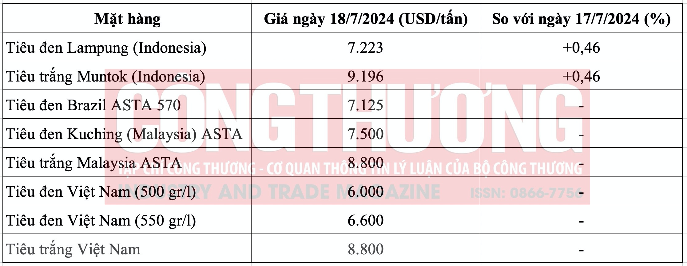 Giá tiêu hôm nay