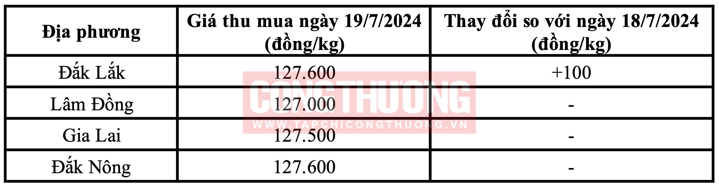 Giá cà phê hôm nay Tạp chí Công Thương