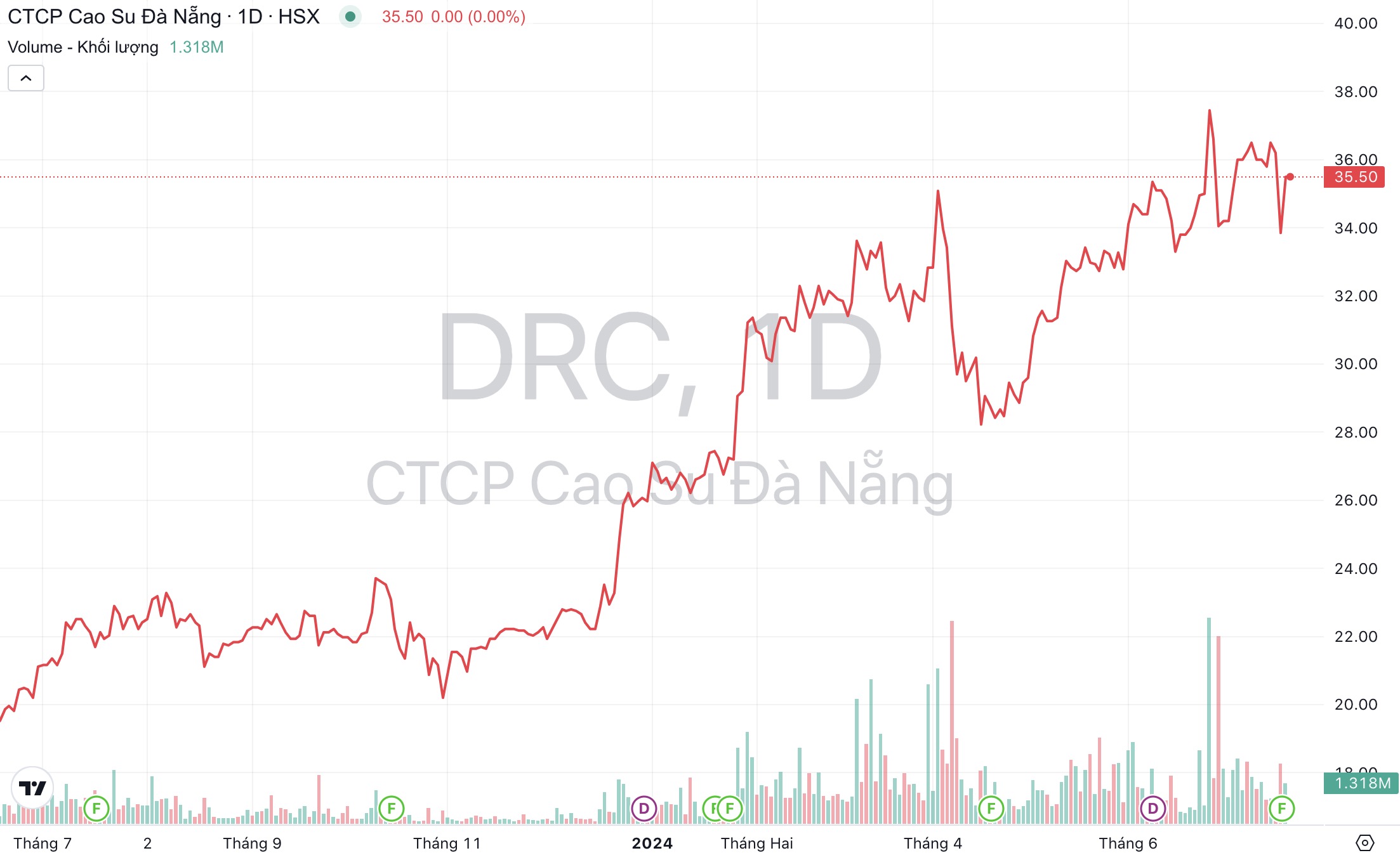 Giá cổ phiếu DRC Cao su Đà Nẵng