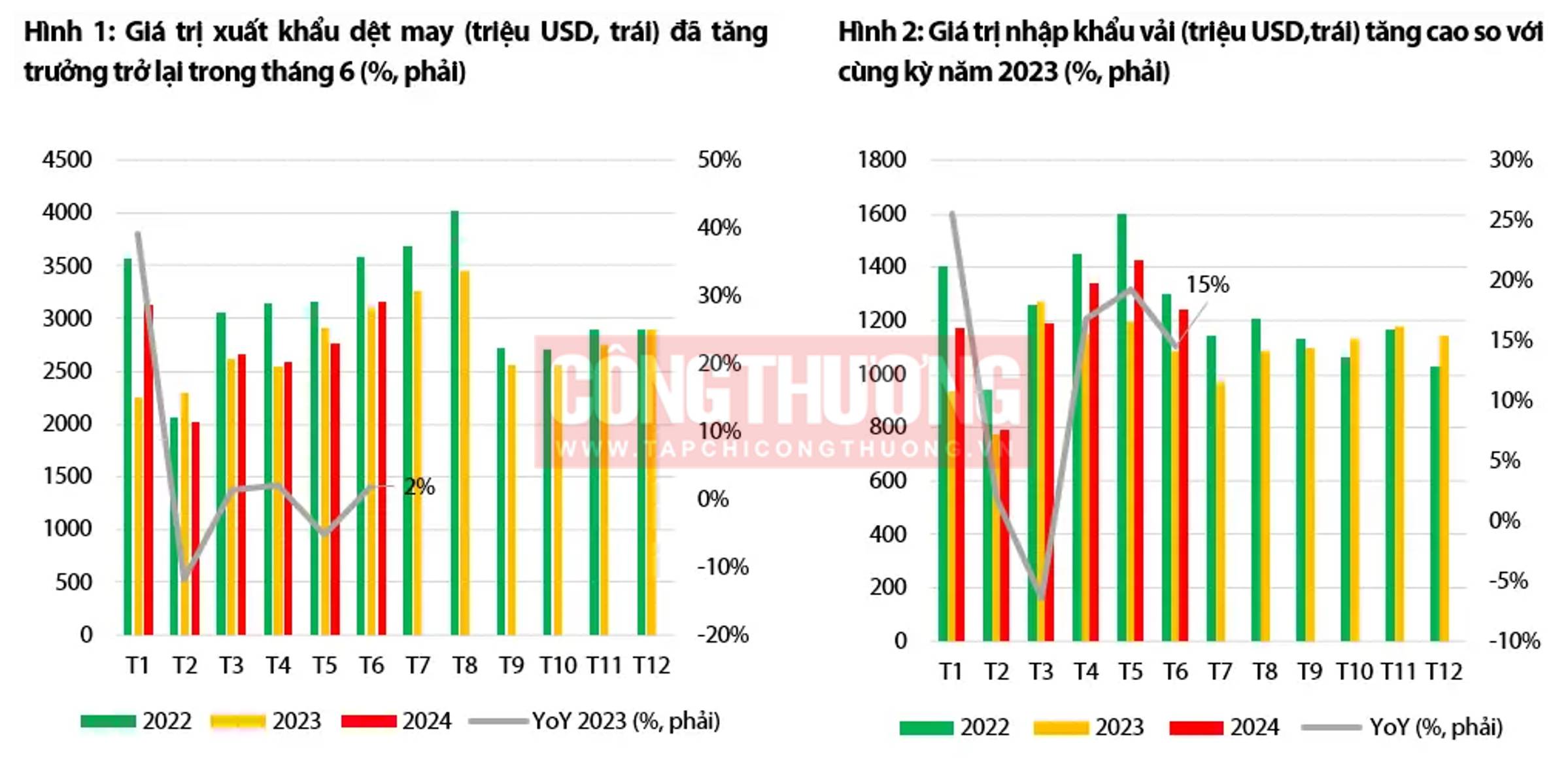 Nguồn: TCHQ, VDSC