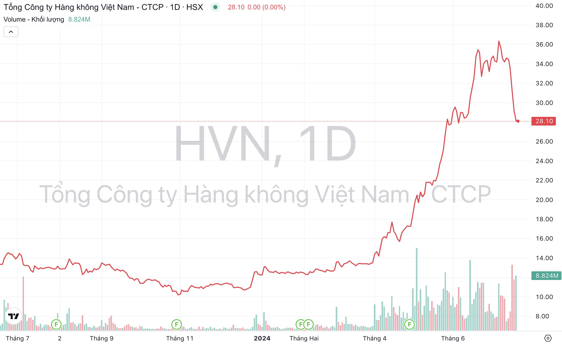 Giá cổ phiếu HVN Vietnam Airlines