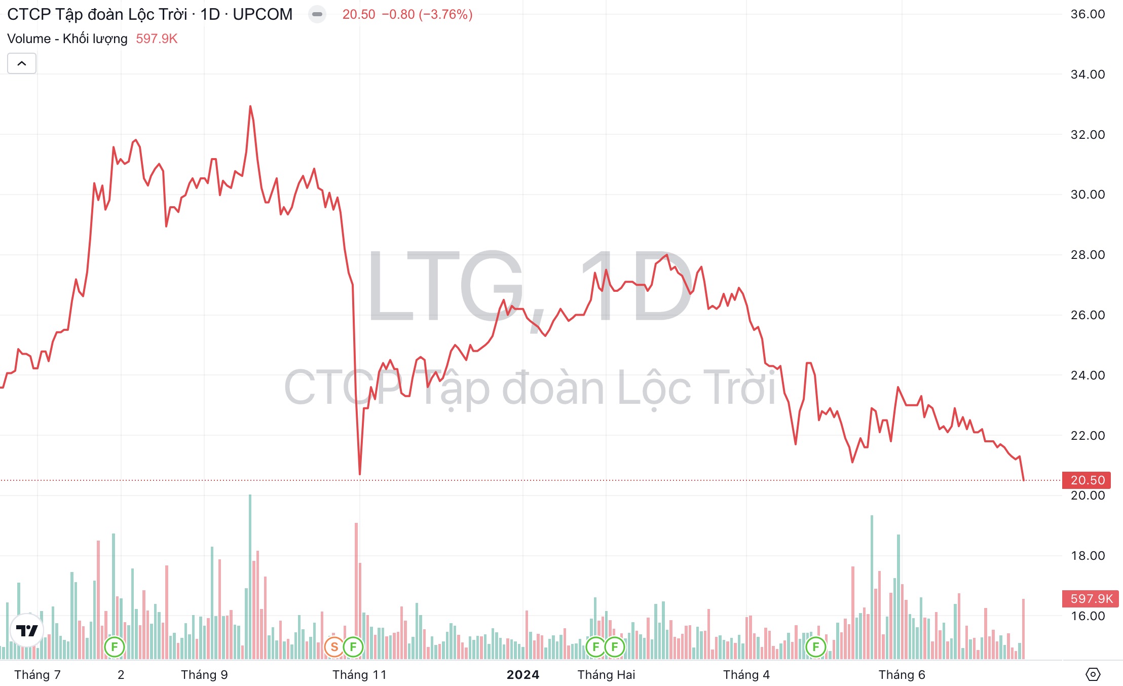 Giá cổ phiếu LTG Tập đoàn Lộc Trời