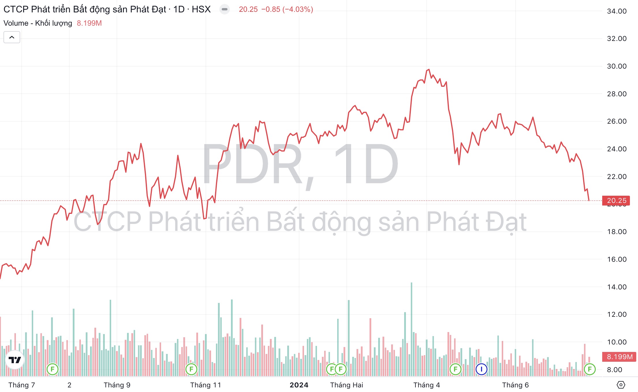 Giá cổ phiếu PDR Bất động sản Phát Đạt