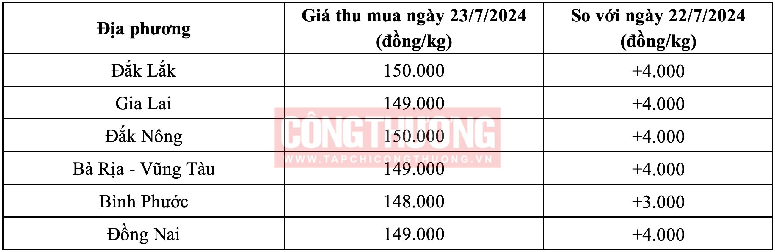 Giá tiêu hôm nay trên Tạp chí Công Thương