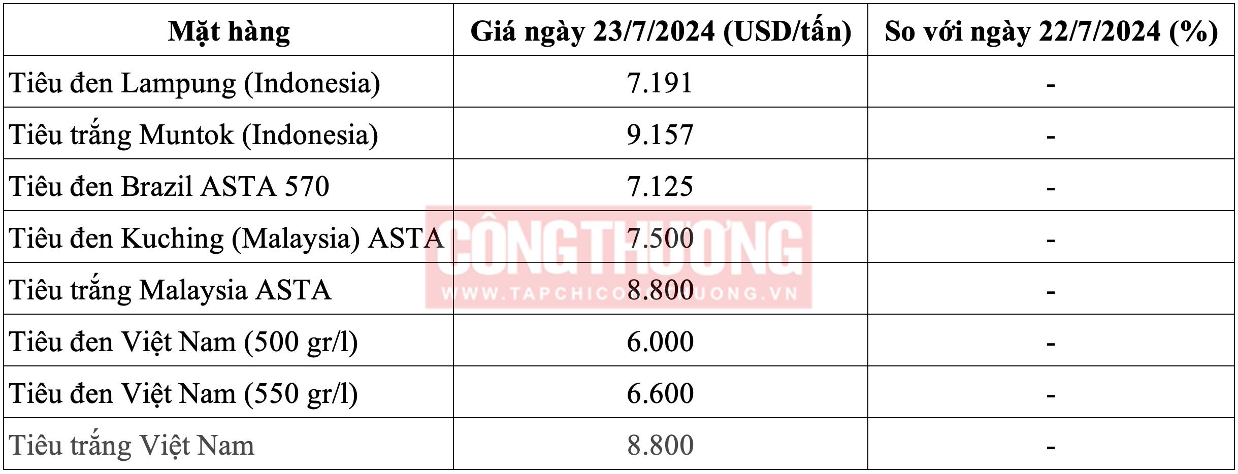 Giá tiêu hôm nay trên Tạp chí Công Thương