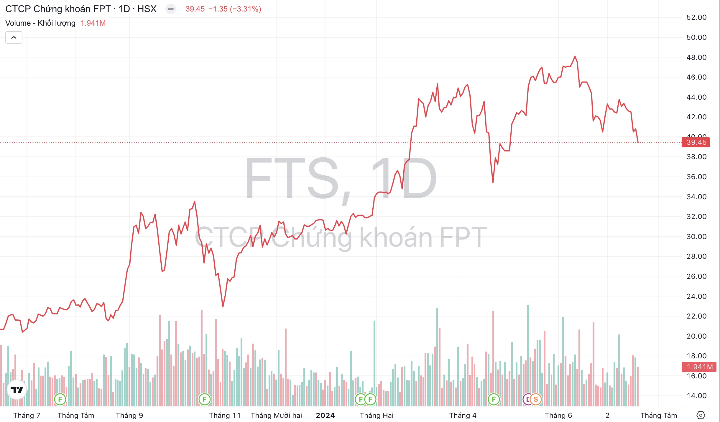 Giá cổ phiếu FTS Chứng khoán FPT