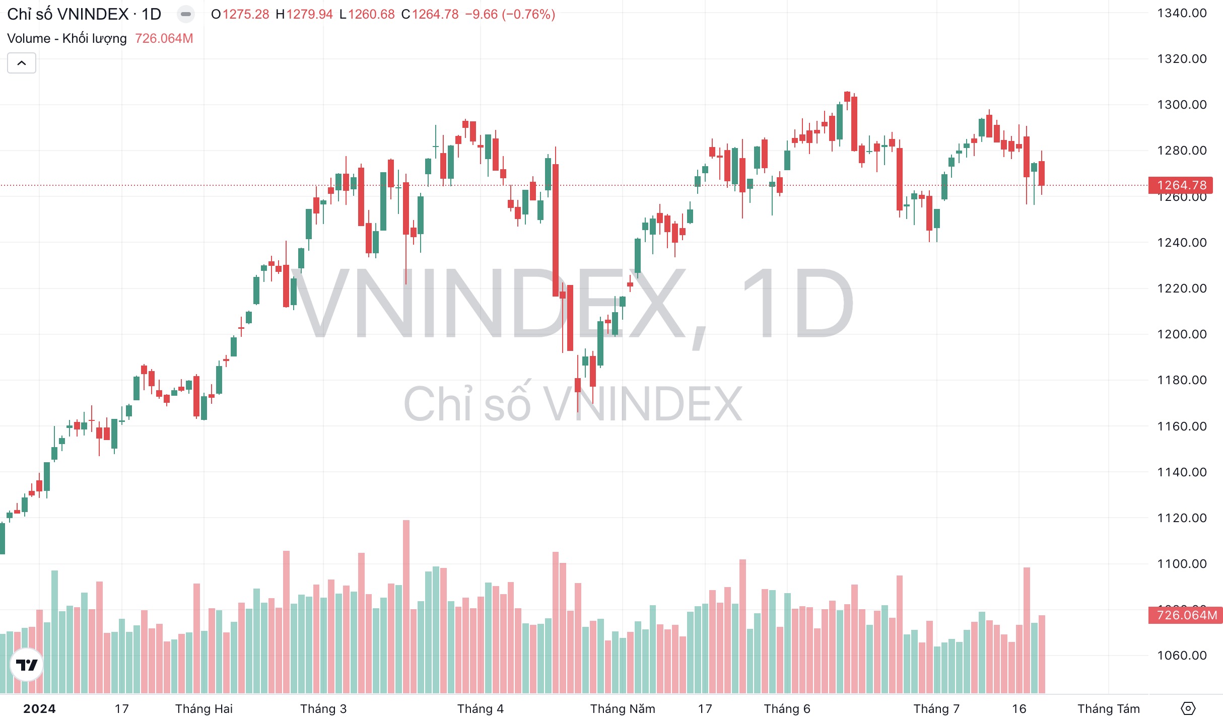 Chỉ số VN-Index Chứng khoán VNDirect