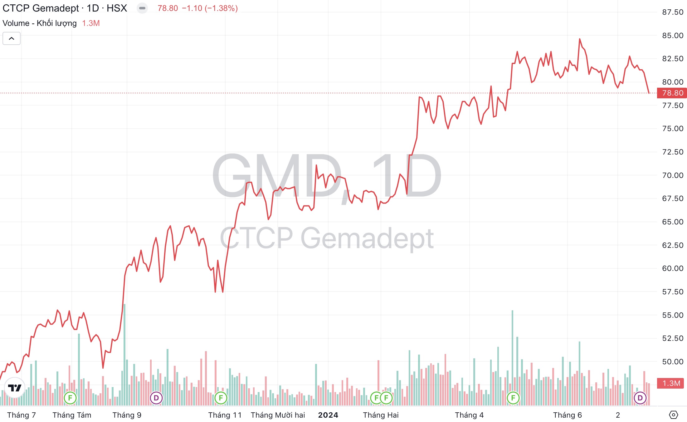 Giá cổ phiếu GMD Tập đoàn Gemadept