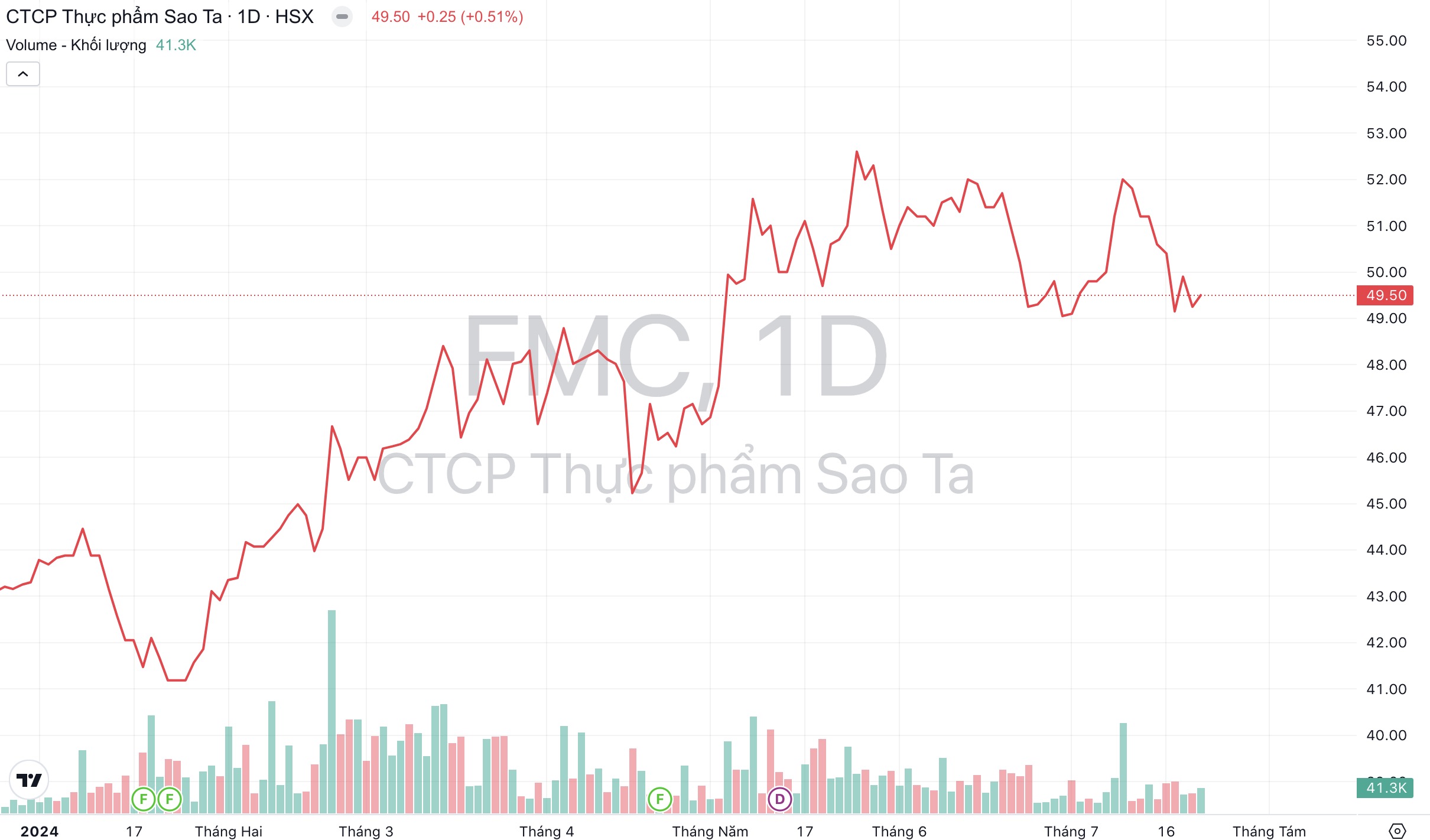 Giá cổ phiếu FMC Thực phẩm Sao Ta