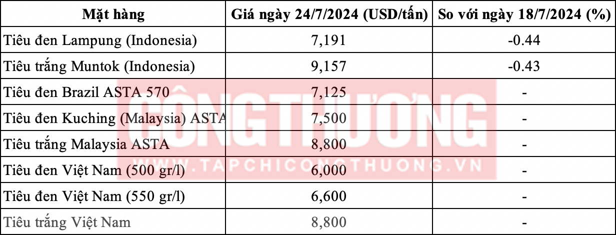 Giá tiêu hôm nay 24/7: Giữ ổn định ở mức 148.000-150.000 đồng/kg