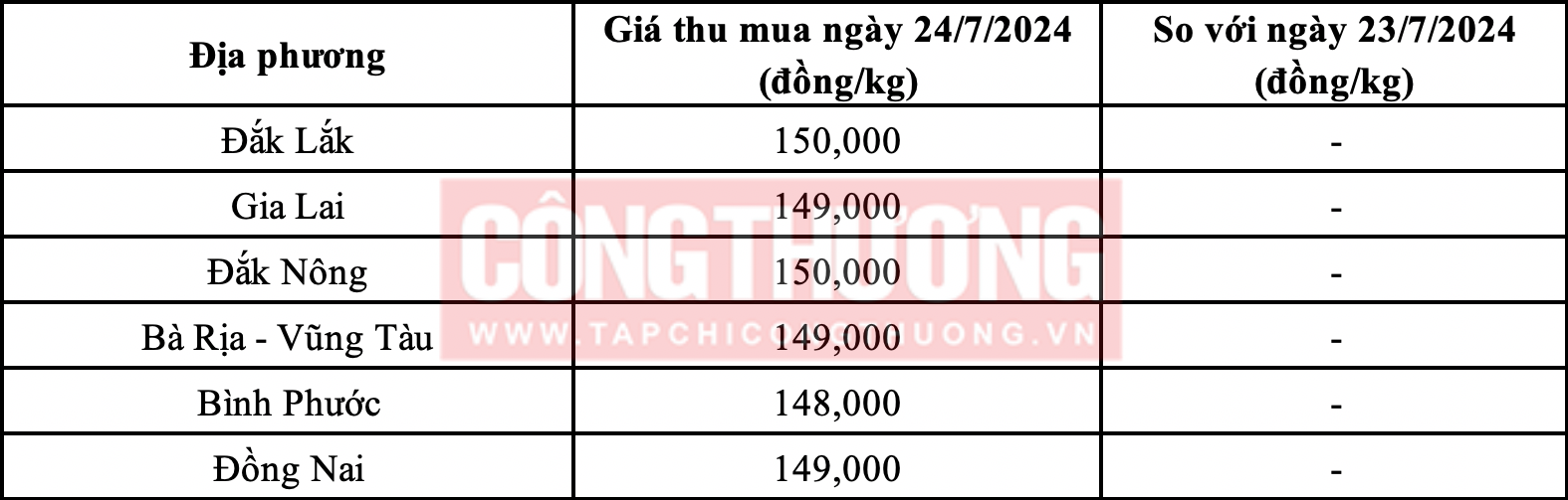 Giá tiêu hôm nay 24/7: Giữ ổn định ở mức 148.000-150.000 đồng/kg