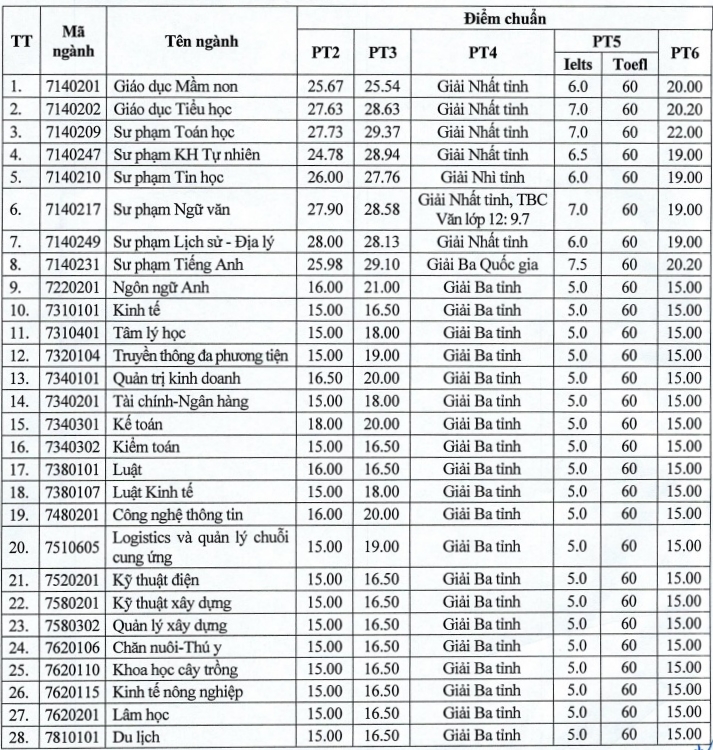 Mức điểm trúng tuyển theo các phương thức xét tuyển sớm của Trường Đại học Hồng Đức