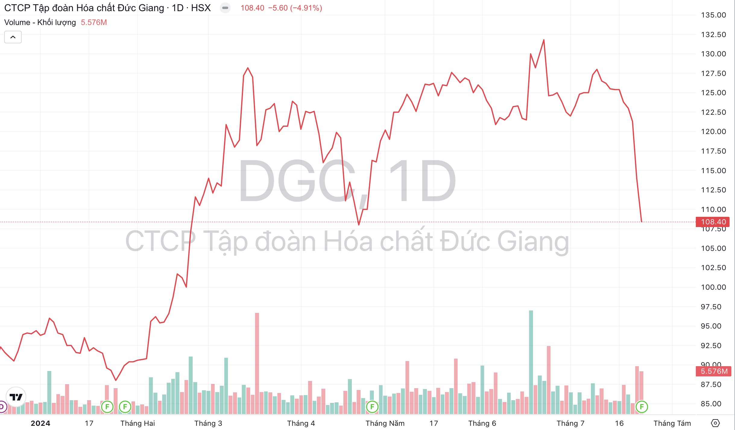 Giá cổ phiếu DGC Hoá chất Đức Giang