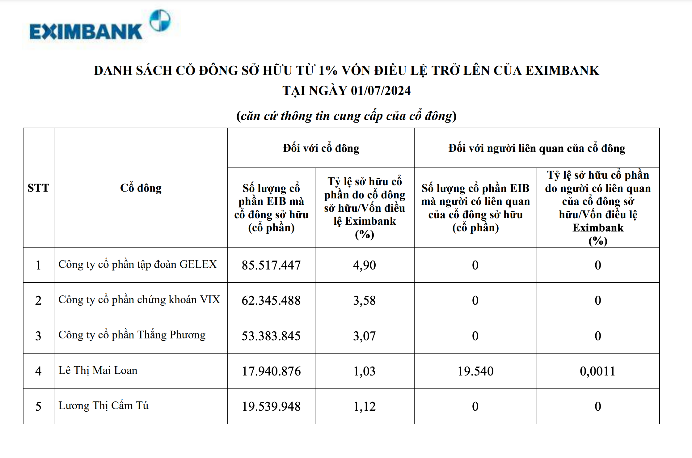 Ngân hàng Eximbank công bố danh sách cổ đông