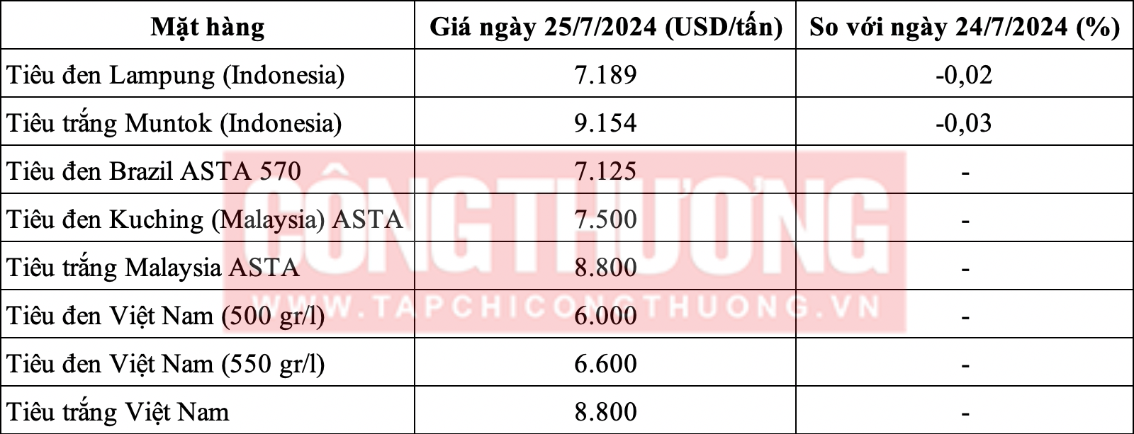 Giá tiêu hôm nay 25/7: Giảm nhẹ, xuất hiện tình trạng đầu cơ, găm hàng