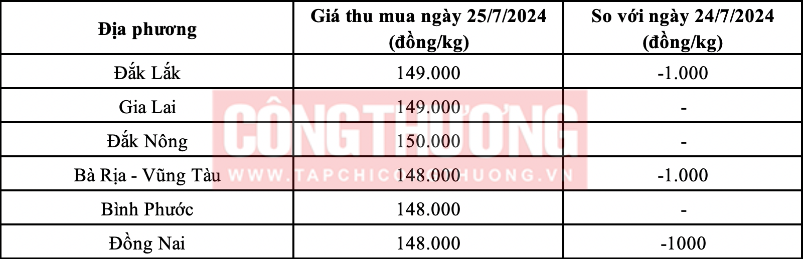 Giá tiêu hôm nay 25/7: Giảm nhẹ, xuất hiện tình trạng đầu cơ, găm hàng