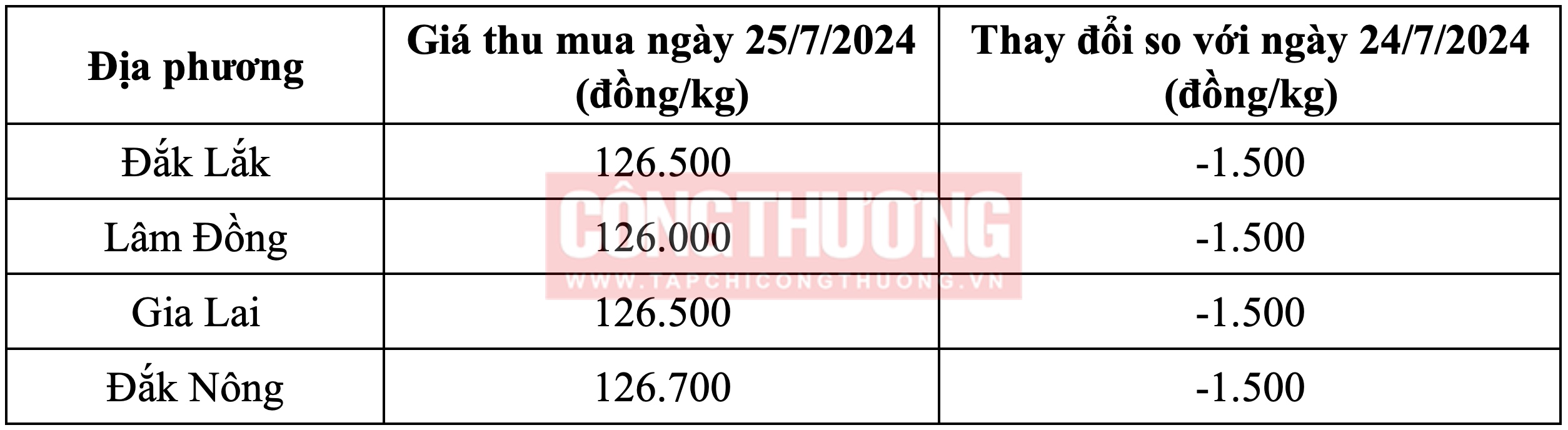 Giá cà phê hôm nay Tạp chí Công Thương