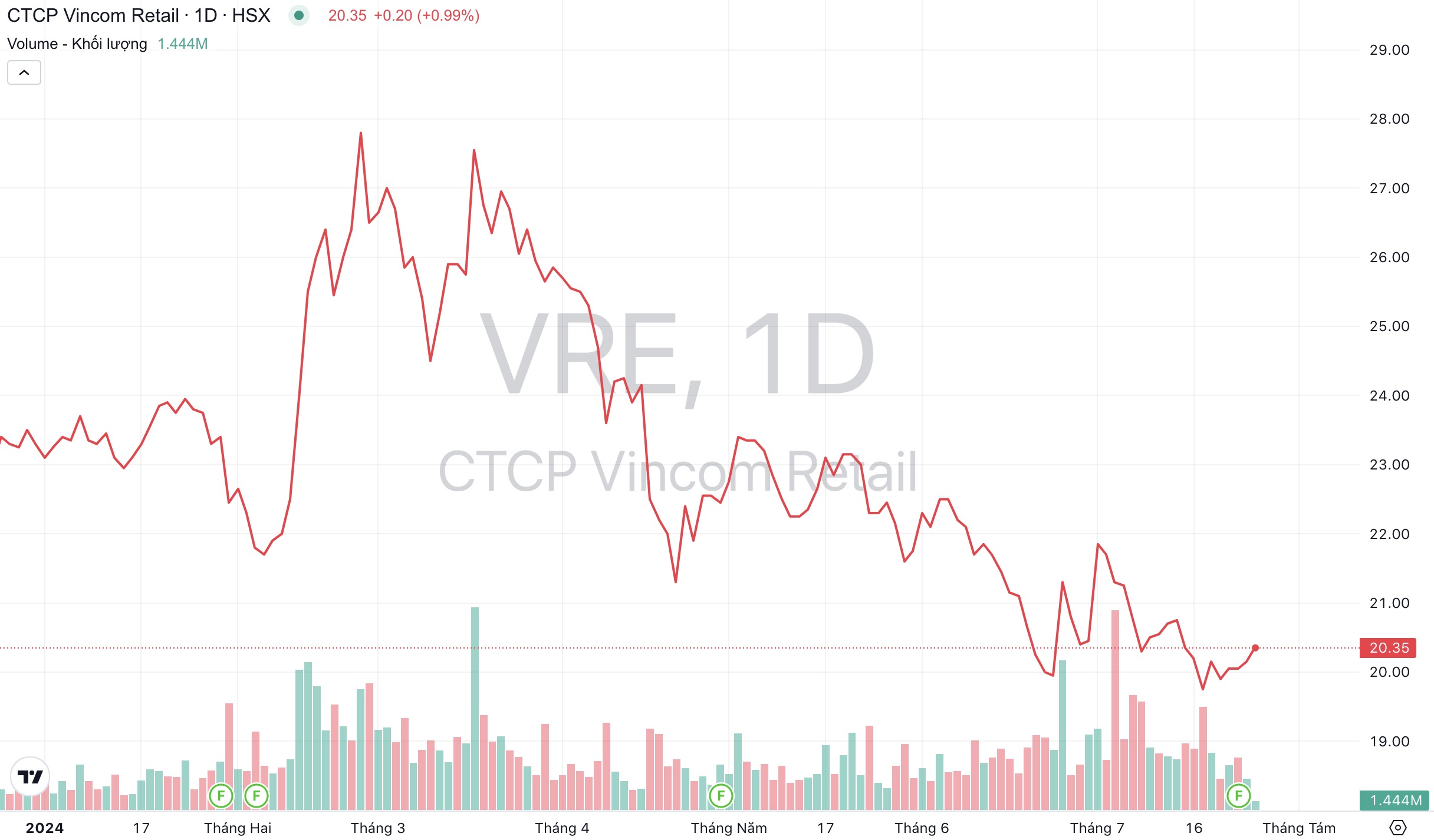 Cổ phiếu VRE Vincom Retail