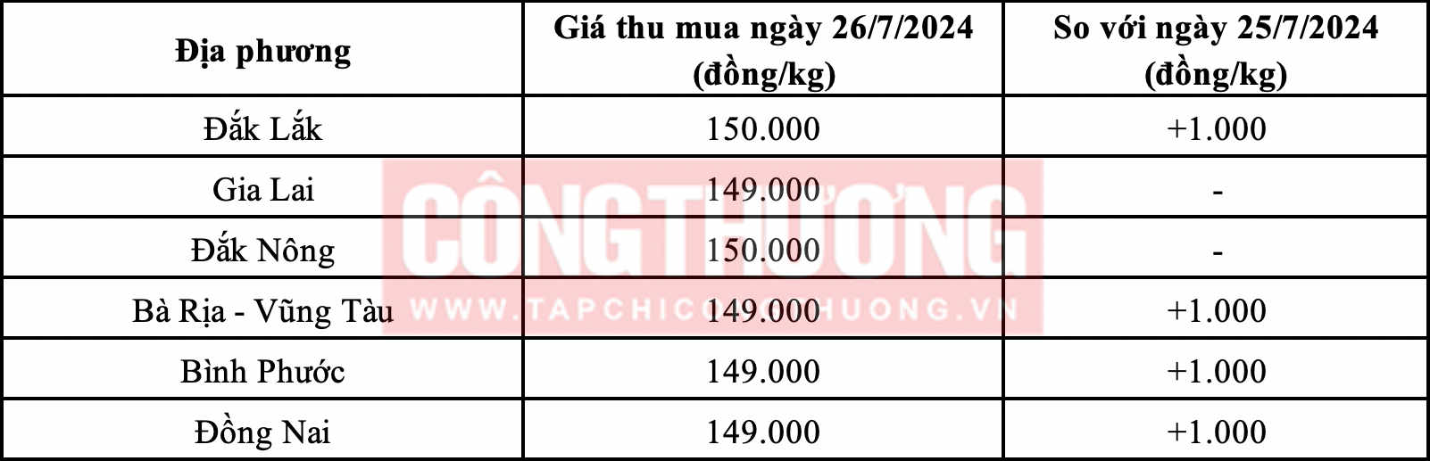 Giá tiêu hôm nay 26/7: Quay đầu tăng nhẹ