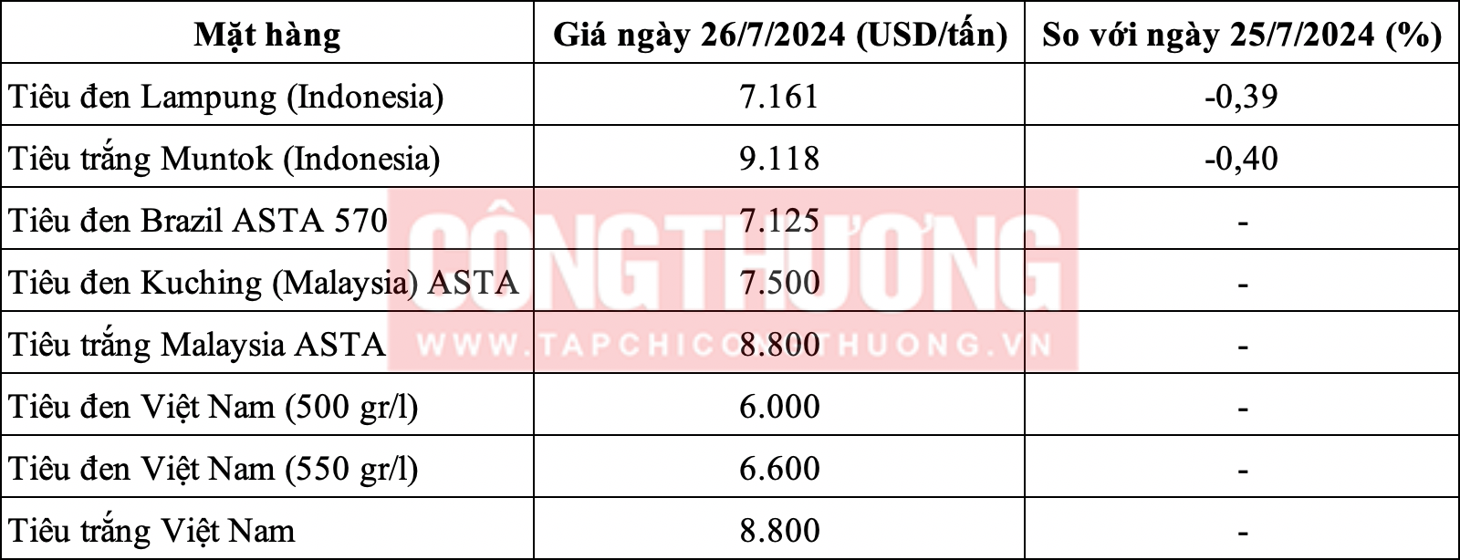 Giá tiêu hôm nay 26/7: Quay đầu tăng nhẹ