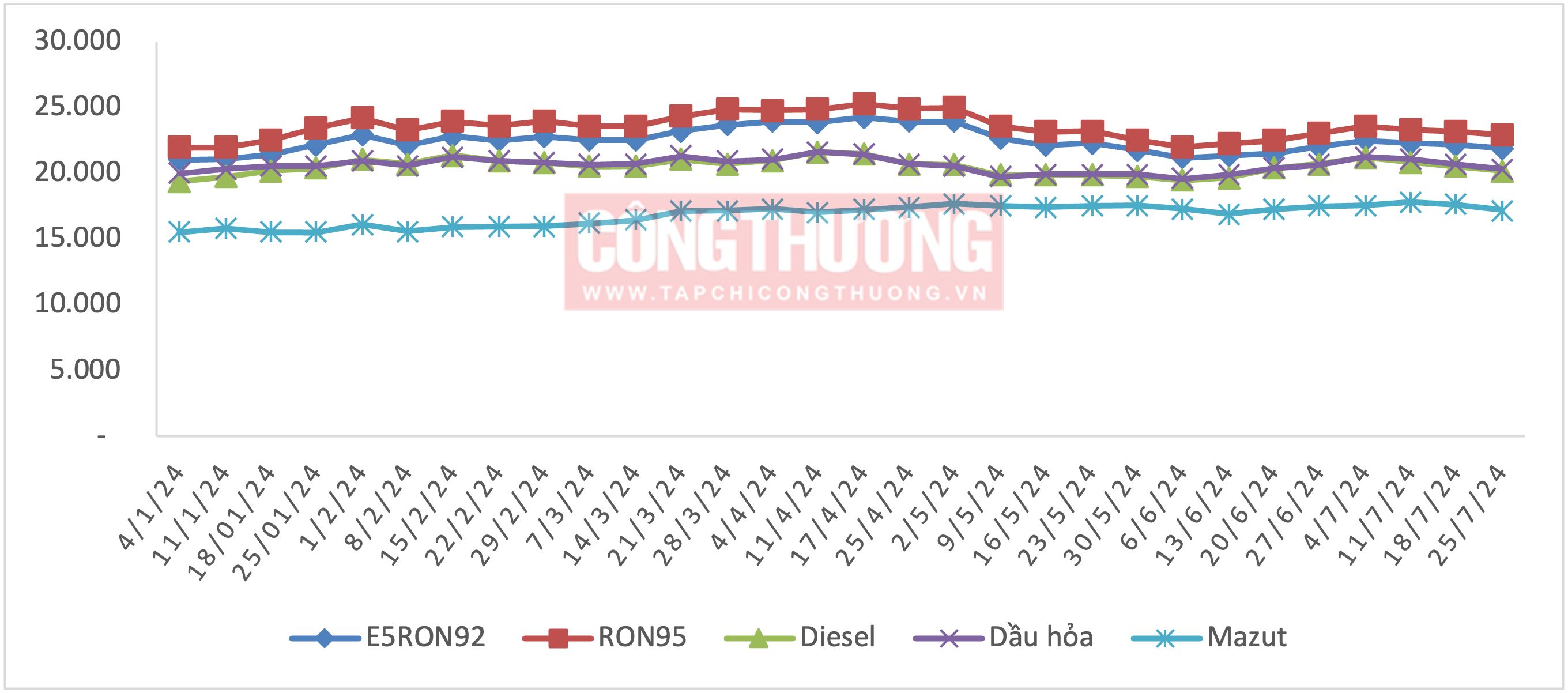 Biến động giá xăng dầu trong nước trên Tạp chí Công Thương