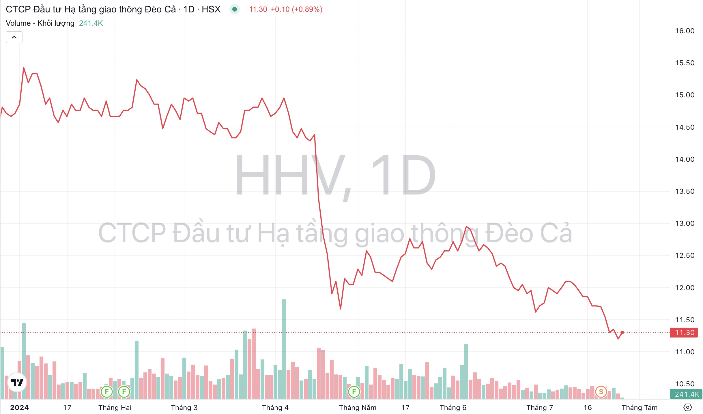 Giá cổ phiếu HHV Giao thông Đèo Cả