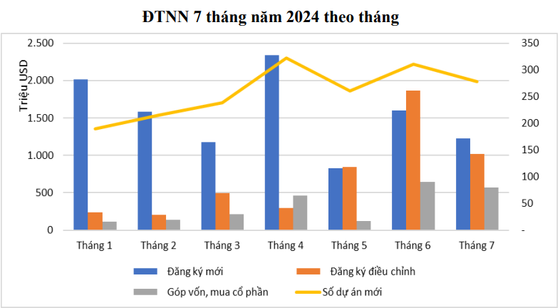 đầu tư FDI