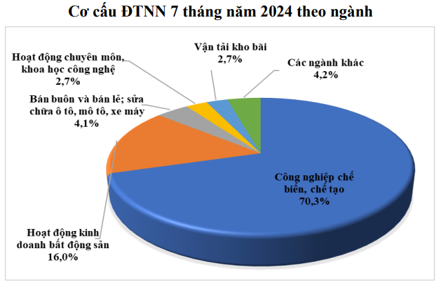 ngành đầu tư