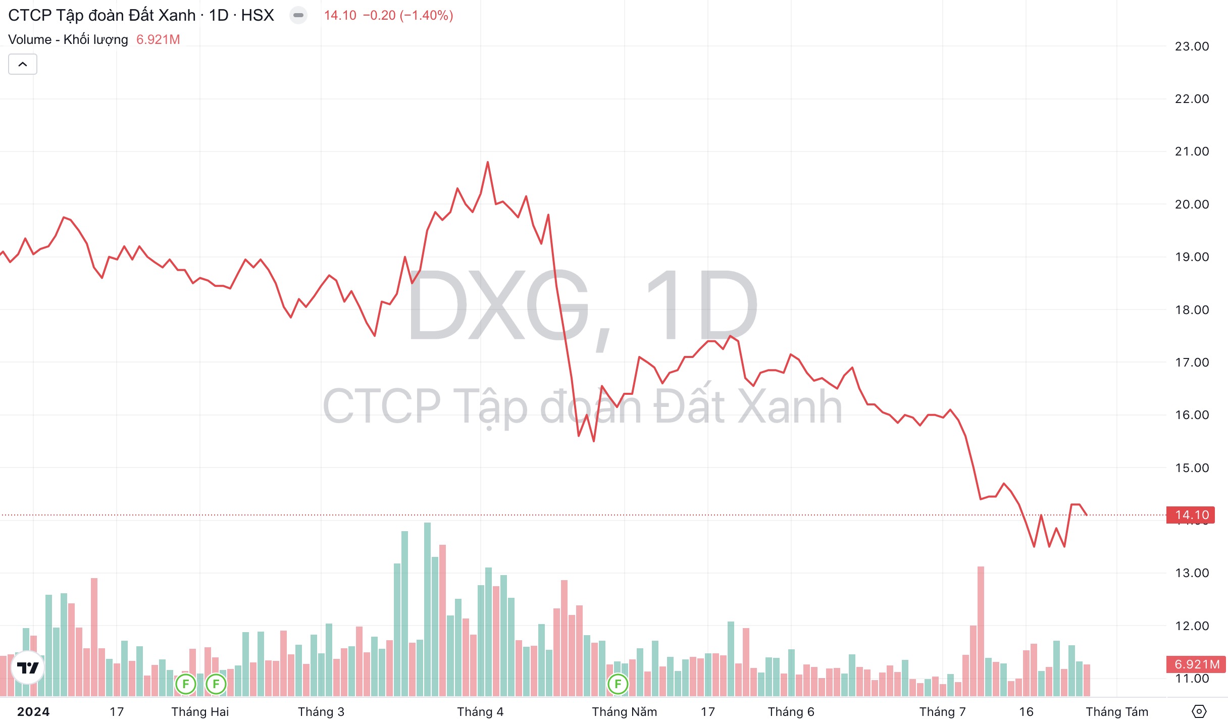 Giá cổ phiếu DXG Tập đoàn Đất Xanh