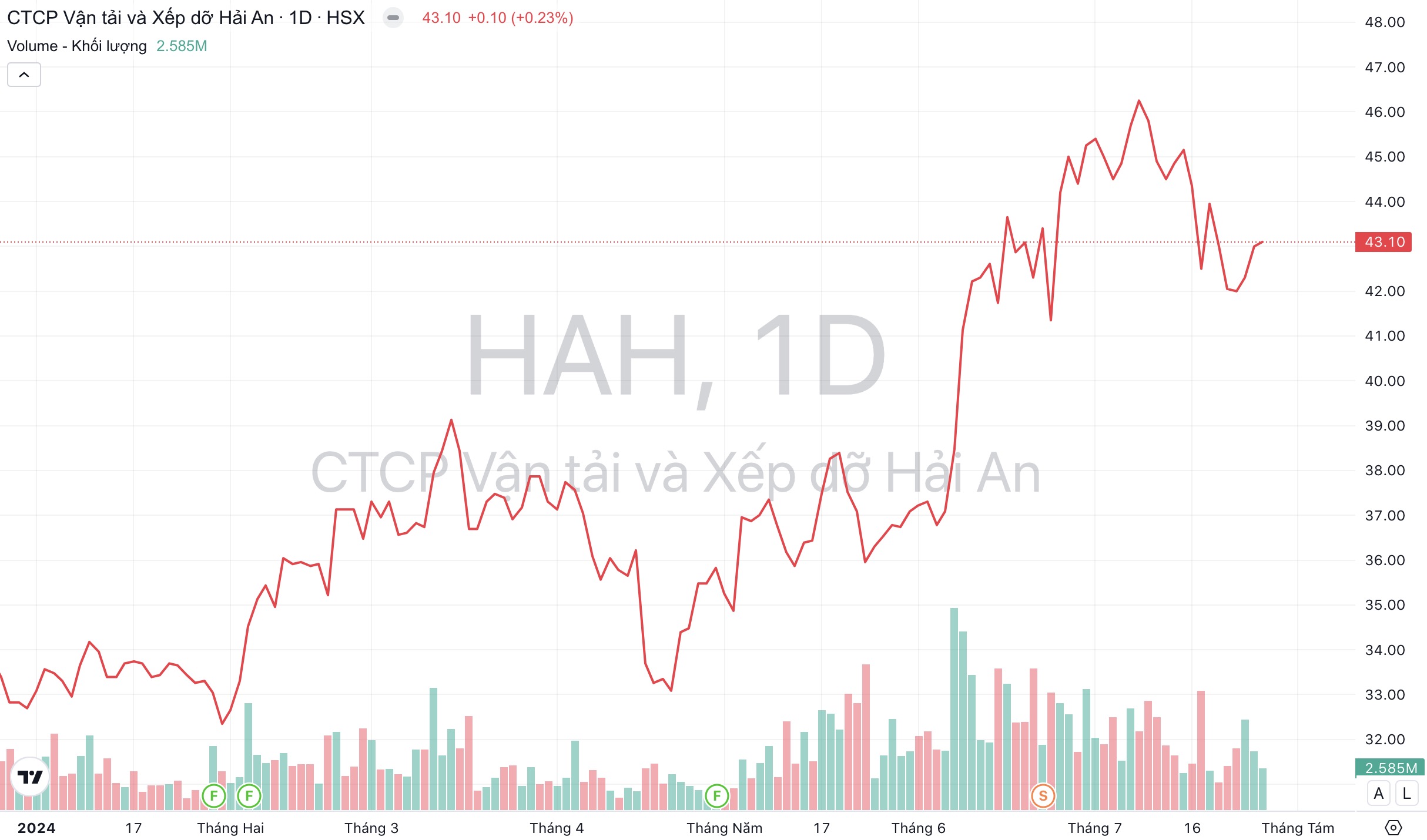 Giá cổ phiếu HAH Xếp dỡ Hải An